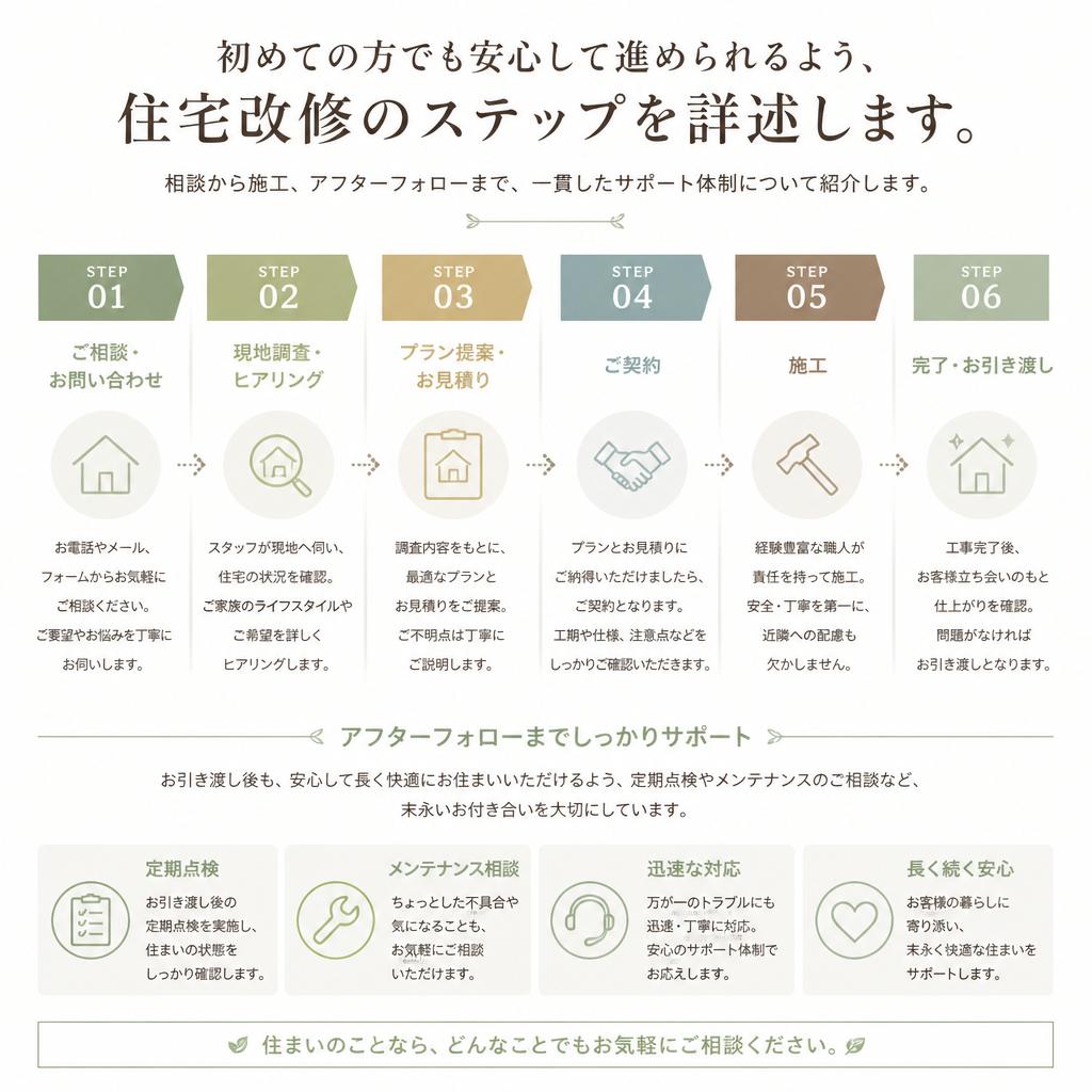 住宅改修の流れ