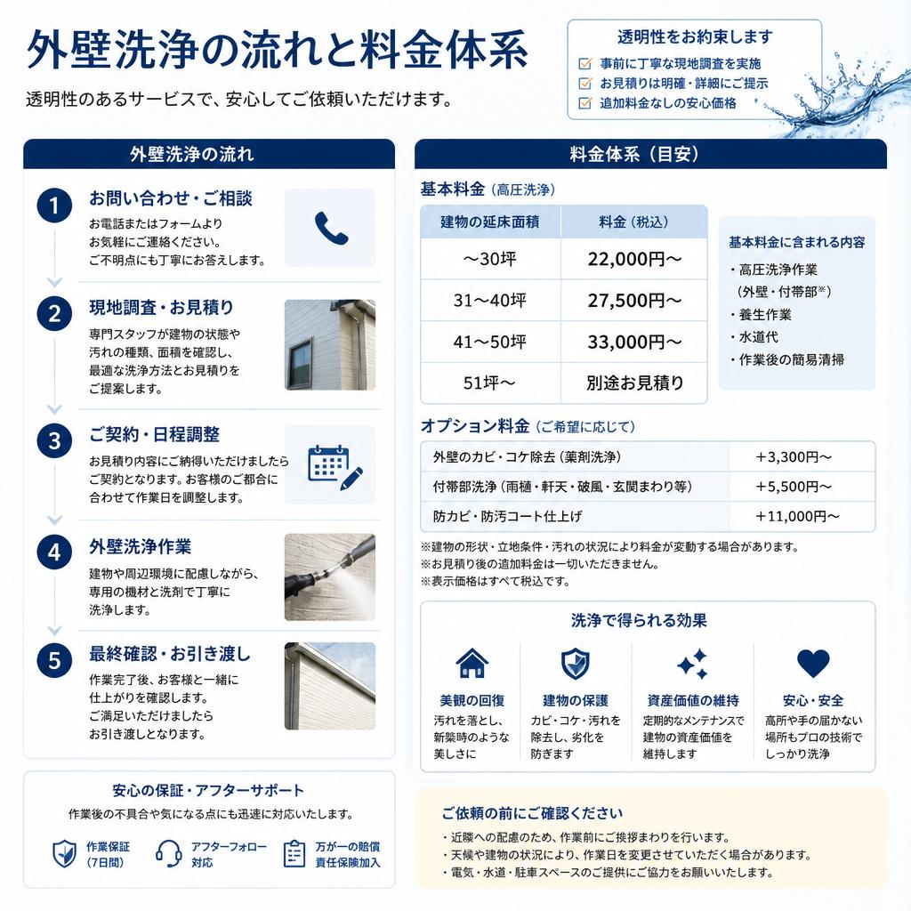 5. 外壁洗浄のプロセスと料金