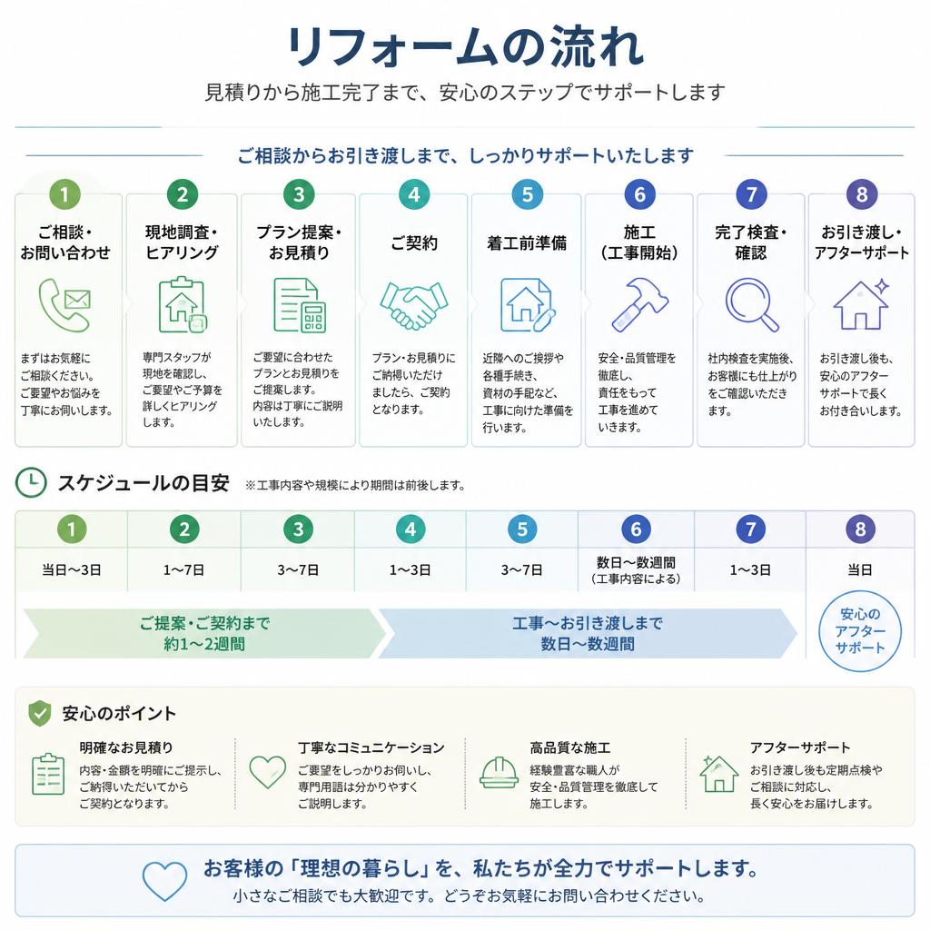 施工の流れとスケジュール