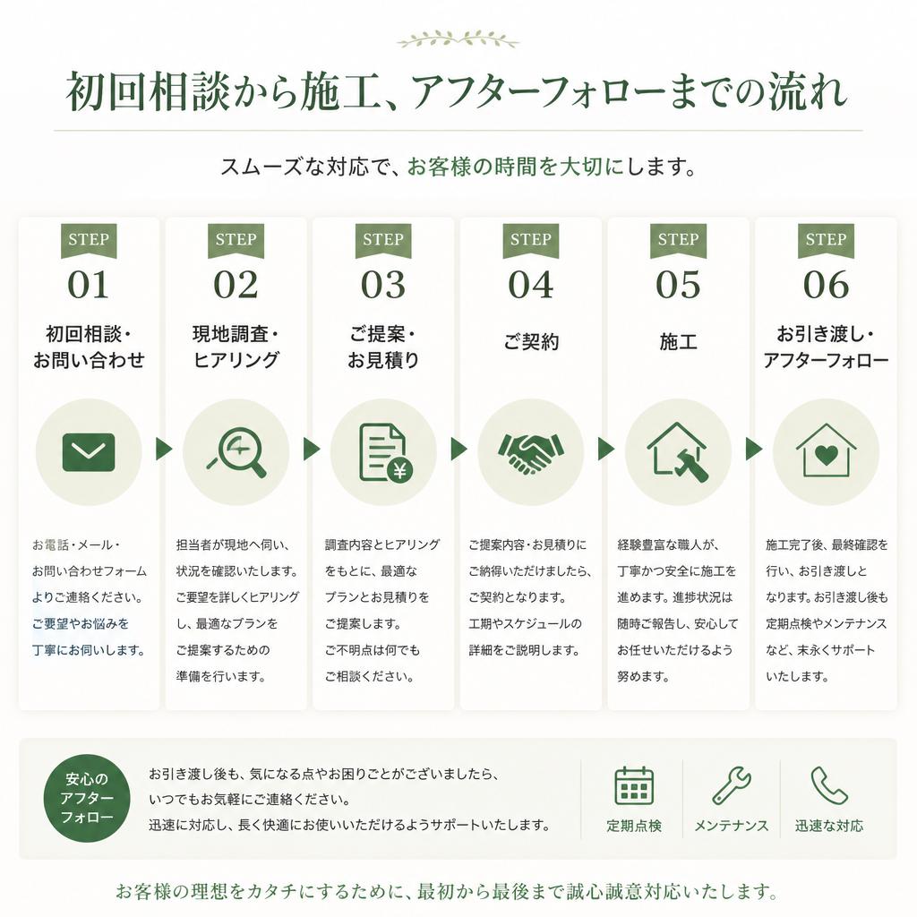 施工の流れ