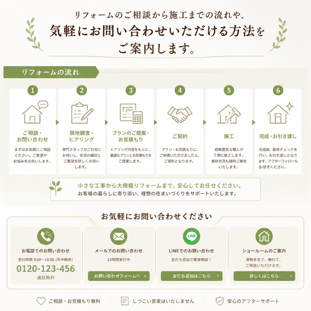 7. お問い合わせと相談の流れ